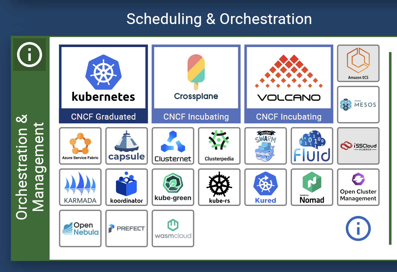 Scheduling &amp; Orchestration category